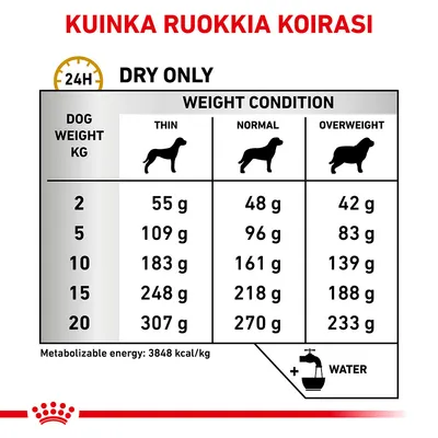 Ruokintaohje koiralle: paino 2–20 kg, ohut 55–307 g, normaali 48–270 g, ylipainoinen 42–233 g kuivaruokaa päivässä. Metabolinen energia 3848 kcal/kg. Vettä lisättävä.