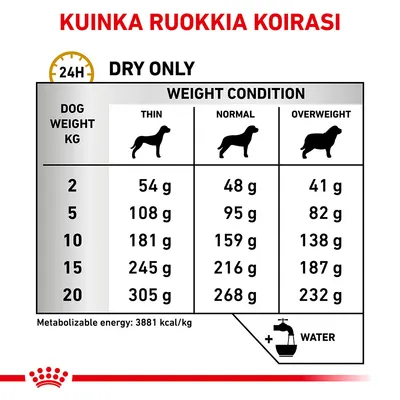 Ruokintaohje koiran painon (2–20 kg) ja kunnon mukaan: laiha, normaali, ylipainoinen. Esim. 10 kg: 181 g, 159 g, 138 g. Metabolinen energia 3881 kcal/kg. Vettä tarjottava.