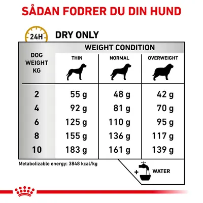 Fodringsvejledning for hund: daglig mængde tørfoder i gram efter vægt (2–10 kg) og kropskondition (tynd, normal, overvægtig). Metaboliserbar energi: 3848 kcal/kg. Husk vand.