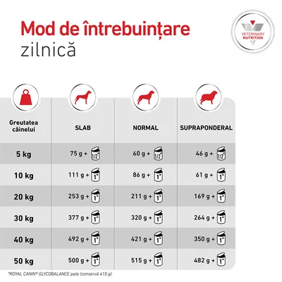 Royal Canin Veterinary Canine Glycobalance Mousse