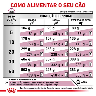 Tabela de alimentação diária para cães por peso (5–40 kg) e condição corporal (magro, normal, excesso de peso), com doses em gramas e opção de alimentação mista com saqueta.
