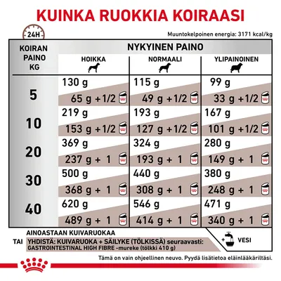 Ruokintaohje koiran painon ja kunnon mukaan: taulukko näyttää kuivaruoan ja säilykkeen määrät (g) hoikalle, normaalille ja ylipainoiselle koiralle 5–40 kg. Vesi mainittu.