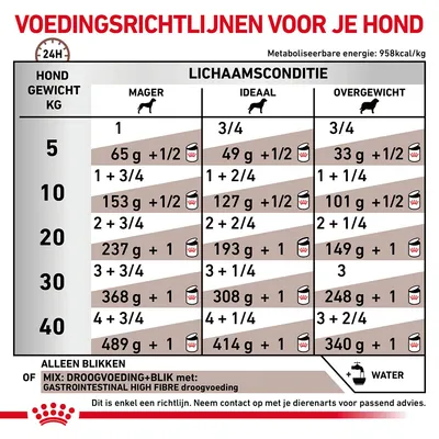 Voedingsrichtlijnen voor honden: tabel met dagelijkse hoeveelheden blikvoer per gewicht (5–40 kg) en lichaamsconditie (mager, ideaal, overgewicht), plus mengadvies met droogvoeding.