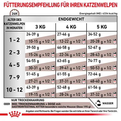 Fütterungsempfehlung für Katzenwelpen nach Alter (1-12 Monate) und Endgewicht (3-5 kg). Angaben für Trockenfutter oder Mix mit Dose. Energiegehalt: 4334 kcal/kg.