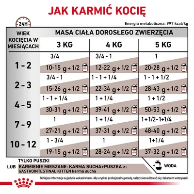 Tabela żywienia kociąt: zalecane ilości karmy mokrej i suchej według wieku (1–12 miesięcy) i masy ciała dorosłego kota (3, 4, 5 kg). Informacja o wodzie i mieszanym karmieniu.