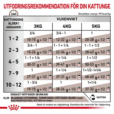 Utfodringsrekommendation för kattunge: tabell med dagliga mängder våtfoder och blandad utfodring beroende på ålder (1–12 mån) och vuxenvikt (3, 4, 5 kg). Energi: 997 kcal/kg.