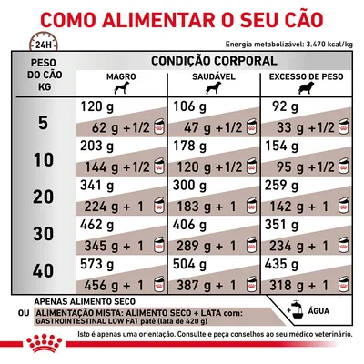 Tabela de alimentação para cães por peso (5–40 kg) e condição corporal: magro, saudável ou excesso de peso. Indica quantidades diárias em gramas de alimento seco e misto com lata.