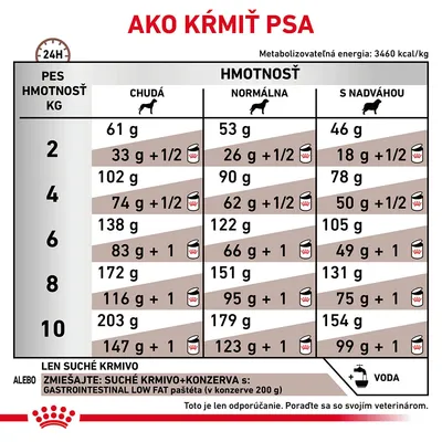 Tabuľka kŕmnych dávok pre psov podľa hmotnosti (2–10 kg) a kondície: chudá, normálna, s nadváhou. Uvádza množstvo suchého krmiva alebo kombinácie so 200 g konzervou. Pripomienka na vodu.