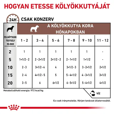 Etetési útmutató kölyökkutyáknak: konzerv adagolás felnőttkori testsúly (2–20 kg) és életkor (1–12 hónap) szerint, metabolizálható energia: 972 kcal/kg, víz hozzáadása javasolt.