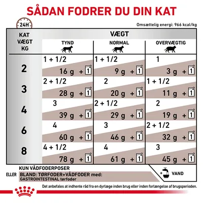 Fodringsvejledning til kat: tabel med daglige mængder vådfoder og tørfoder for tynd, normal og overvægtig kat ved vægt 2–8 kg. Omsættelig energi: 966 kcal/kg. Vand anbefales.