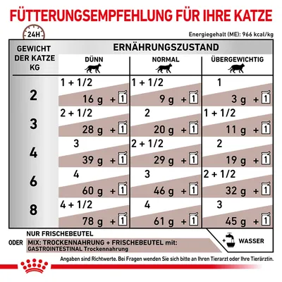 Fütterungsempfehlung für Katzen basierend auf Gewicht und Ernährungszustand. Angaben für dünn, normal und übergewichtig. Energiegehalt: 966 kcal/kg. Frischebeutel oder Mix mit Trockenfutter.