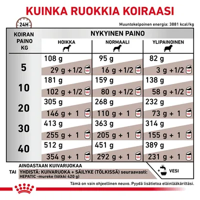 Ruokintaohje koiran painon ja kunnon mukaan: taulukko näyttää päivittäiset annoskoot (g) hoikalle, normaalille ja ylipainoiselle koiralle 5–40 kg. Yhdistelyohje kuivaruoalle ja säilykkeelle.