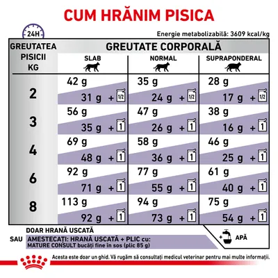Tabel de hrănire pentru pisici: cantități zilnice recomandate în funcție de greutatea corporală (slab, normal, supraponderal) și greutatea pisicii, cu opțiuni hrană uscată sau amestec.