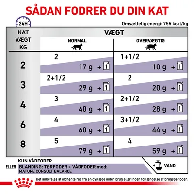 Fodringsvejledning til kat: tabel med anbefalet mængde vådfoder og tørfoder pr. dag for normalvægtige og overvægtige katte fra 2–8 kg. Omsættelig energi: 755 kcal/kg.