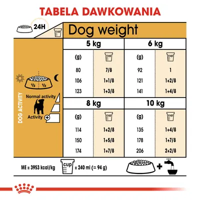 Tabela dawkowania karmy dla psów: waga 5–10 kg, ilość dzienna w gramach i miarkach zależnie od aktywności. Przykład: 5 kg – 80 g (7/8 miarki), 10 kg – 135 g (1+4/8 miarki).
