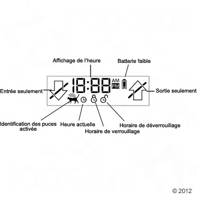 Schéma d’écran LCD avec affichage de l’heure, batterie faible, entrée/sortie seulement, identification des puces activée, heure actuelle, horaires de verrouillage et déverrouillage.