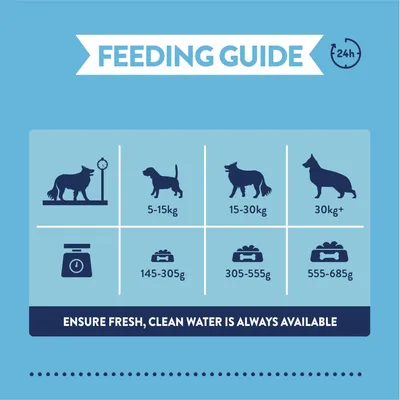 Feeding guide: 5-15kg, 145-305g; 15-30kg, 305-555g; 30kg+, 555-685g. Ensure fresh, clean water is always available.