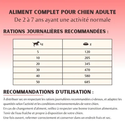 Tableau des rations journalières recommandées pour chien adulte 2–7 ans : 5 kg 120 g, 10 kg 205 g, 20 kg 345 g, 30 kg 470 g, 40 kg 580 g, 50 kg 685 g. Conseils d’utilisation inclus.