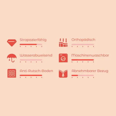 Icons mit Text: Strapazierfähig, Wasserabweisend, Anti-Rutsch-Boden, Orthopädisch, Maschinenwaschbar, Abnehmbarer Bezug. Bewertungsskala unter jedem Punkt sichtbar.