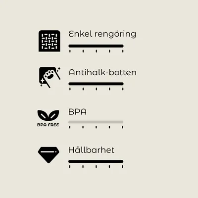 Text: Enkel rengöring, Antihalk-botten, BPA, Hållbarhet. BPA FREE syns vid BPA. Fyra bedömningsskalor med olika nivåer markerade.