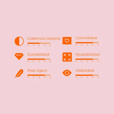 Escala de valoración con 6 criterios: cobertura corporal, comodidad, durabilidad, ajustabilidad, peso ligero y visibilidad. Cada criterio tiene una escala visual de 1 a 5.