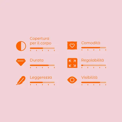 Scala di valutazione con 6 criteri: copertura per il corpo, comodità, durata, regolabilità, leggerezza, visibilità. Ogni criterio ha una scala da 1 a 5.