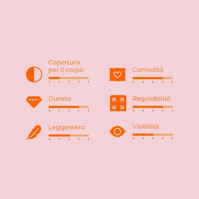 Scala di valutazione con 6 criteri: copertura per il corpo, comodità, durata, regolabilità, leggerezza, visibilità. Scala da 1 a 5 per ciascun criterio.