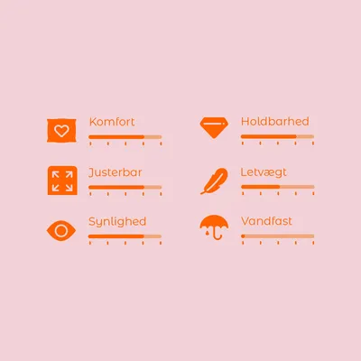 Vurderingsskala med seks kriterier: Komfort, Holdbarhed, Justerbar, Letvægt, Synlighed, Vandfast. Hver skala har fem trin uden markering af niveau.