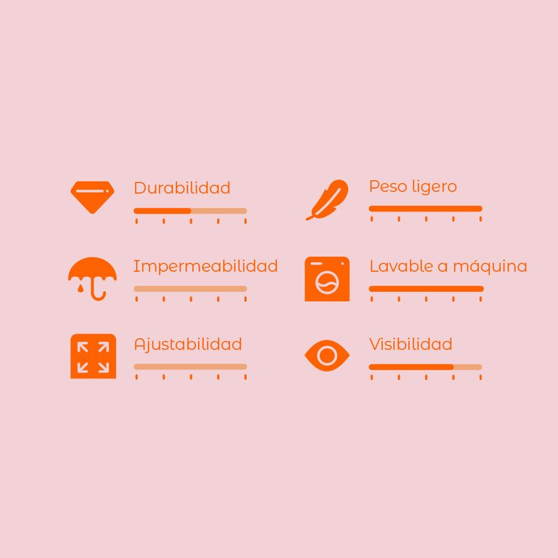 Escala de valoración con 6 criterios: durabilidad, impermeabilidad, ajustabilidad, peso ligero, lavable a máquina y visibilidad. Cada criterio tiene una barra de nivel visible.