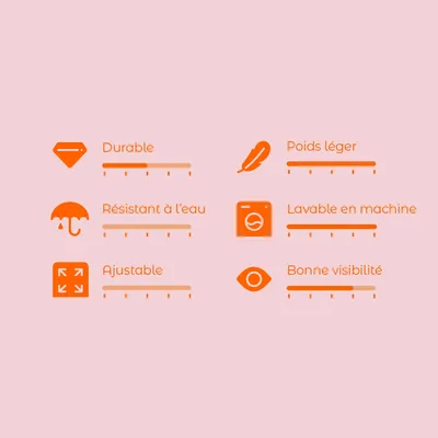 Échelle d’évaluation avec 6 critères : durable, résistant à l’eau, ajustable, poids léger, lavable en machine, bonne visibilité. Échelles de 1–5 pour chaque critère.