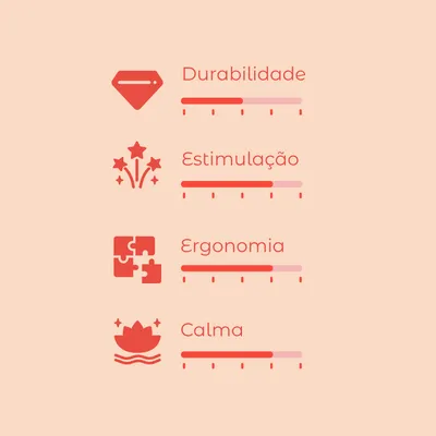 Escala de avaliação com 4 critérios: Durabilidade, Estimulação, Ergonomia e Calma. Cada critério apresenta uma barra de progresso visual.