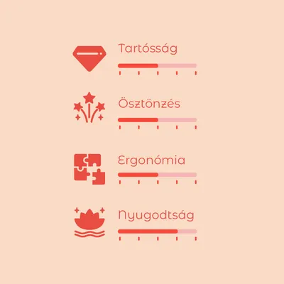 Értékelési skála 4 kritériummal: Tartósság, Ösztönzés, Ergonómia, Nyugodtság. Mindegyiknél színes sáv jelzi az értéket. Skála 1-től 5-ig.