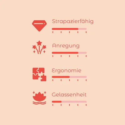 Échelle d’évaluation avec 4 critères en allemand : Strapazierfähig, Anregung, Ergonomie, Gelassenheit. Chaque critère a une barre de progression sur 5 niveaux.