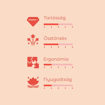 Értékelési skála 4 kritériummal: Tartósság, Ösztönzés, Ergonómia, Nyugodtság. Mindegyiknél színes sáv jelzi az értéket. Skála 1-től 5-ig.