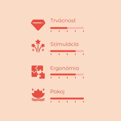 Hodnotiaca škála s 4 kritériami: Trvácnosť, Stimulácia, Ergonómia, Pokoj. Každé kritérium má vlastnú úroveň vyznačenú na červenej stupnici.