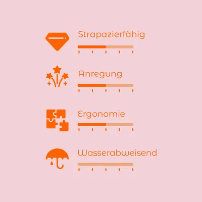 Échelle d’évaluation avec 4 critères en allemand : Strapazierfähig, Anregung, Ergonomie, Wasserabweisend. Chaque critère a une barre de progression graduée.