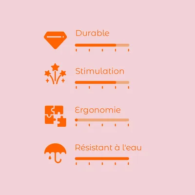 Échelle d’évaluation avec 4 critères : Durable, Stimulation, Ergonomie, Résistant à l'eau. Chaque critère affiché avec une barre de progression.