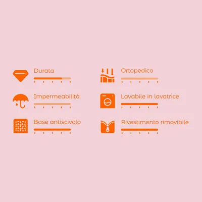 Scala di valutazione con 6 criteri: durata, impermeabilità, base antiscivolo, ortopedico, lavabile in lavatrice, rivestimento rimovibile. Scala da 1 a 5.