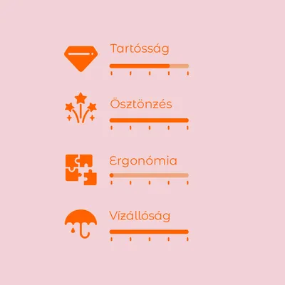 Értékelési skála 4 kritériummal: Tartósság, Ösztönzés, Ergonómia, Vízállóság. Mindegyikhez külön skála látható.