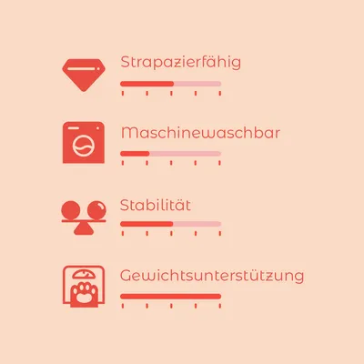 Bewertungsskala mit vier Kriterien: Strapazierfähigkeit, Maschinenwaschbarkeit, Stabilität und Gewichtsunterstützung. Skala von 1-5 für jedes Kriterium sichtbar.
