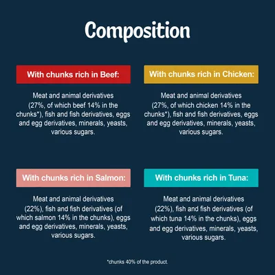Composition: Chunks rich in beef, chicken, salmon or tuna. Lists meat and animal derivatives, fish and fish derivatives, eggs, minerals, yeasts, sugars. Chunks are 40% of the product.