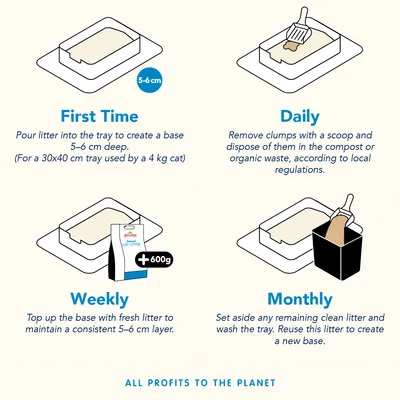 Instructions for litter tray use: pour 5–6 cm base first time, remove clumps daily, top up with 600g weekly, monthly wash tray and reuse clean litter for new base.