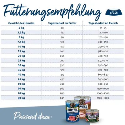 Fütterungsempfehlung für Hunde: Gewicht des Hundes in kg, Tagesbedarf an Futter in g und Fleisch in g/24h. Passend dazu Happy Dog Nassfutterdosen German, Texas und Montana.