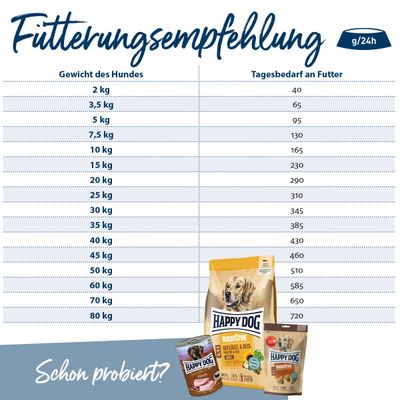 Priporočilo za hranjenje psov: teža psa v kg in dnevna potreba po hrani v g/24h. Primer: 10 kg - 165 g, 20 kg - 290 g. Prikazani izdelki Happy Dog.