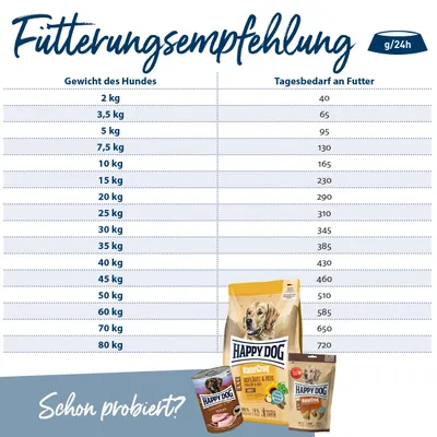 Fütterungsempfehlung für Hunde: Gewicht des Hundes in kg und Tagesbedarf an Futter in g/24h. Beispiel: 10 kg - 165 g, 20 kg - 290 g. Happy Dog Produkte abgebildet.