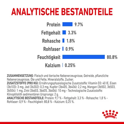 Анализ состава: белок 9,7 %, жир 3,3 %, зола 1,8 %, клетчатка 0,9 %, влага 80,8 %, кальций 0,25 %. Текст на немецком языке.