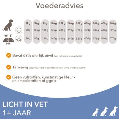 Voedingsadvies per hondengewicht: 2–80 kg, dagelijks 50–825 g. Bevat 69% dierlijk eiwit, tarwevrij, geen vulstoffen, kunstmatige kleur- of smaakstoffen of ggo's. Licht in vet, 1+ jaar.