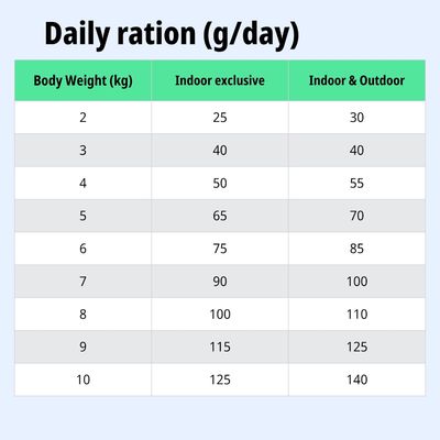 Tabella di alimentazione: razione giornaliera in grammi in base al peso corporeo (2–10 kg), separata per tenuta indoor e indoor & outdoor.