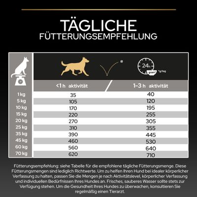 Tägliche Fütterungsempfehlung: Tabelle mit Grammangaben pro Tag nach Hundegewicht und Aktivitätsdauer, z.B. 1 kg: 35g bei <1h Aktivität, 40g bei 1-3h Aktivität bis 70 kg: 620g/710g.