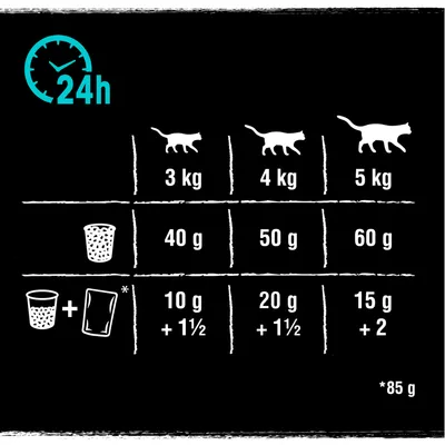 Voedingsadvies per kat: 3 kg 40 g droog of 10 g droog + 1,5 zakje nat; 4 kg 50 g droog of 20 g droog + 1,5 zakje; 5 kg 60 g droog of 15 g droog + 2 zakjes (85 g per zakje) per 24 uur.